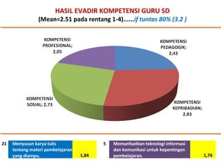 HASIL EVADIR KOMPETENSI GURU SD
(Mean=2.51 pada rentang 1-4)......if tuntas 80% (3.2 )
5 Memanfaatkan teknologi informasi
dan komunikasi untuk kepentingan
pembelajaran. 1,74
21 Menyusun karya tulis
tentang materi pembelajaran
yang diampu. 1,84
 