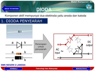 DIODA
Komponen aktif mempunyai dua elektroda yaitu anoda dan katoda
Penerapan
untuk
penyearah
1. DIODA PENYEARAH
Teknologi dan Rekayasa BERIKUTNYAKEMBALI
BACK TO MATERI
Materi Komponen Aktif
SMK NEGERI 2 LANGSA
 
