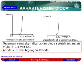 KARAKTERISTIK DIODA
Tegangan yang akan diteruskan dioda setelah tegangan
mulai ≥ 0.3 Volt DC.
Anoda > + dari tegangan Katoda
Teknologi dan Rekayasa
Materi Karakteristik Komponen Aktif
SMK NEGERI 2 LANGSA
KEMBALI
BACK TO MATERI
BERIKUTNYA
 