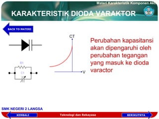 KARAKTERISTIK DIODA VARAKTOR
CT
V
Perubahan kapasitansi
akan dipengaruhi oleh
perubahan tegangan
yang masuk ke dioda
varactor
Teknologi dan Rekayasa
Materi Karakteristik Komponen Aktif
SMK NEGERI 2 LANGSA
KEMBALI
BACK TO MATERI
BERIKUTNYA
 