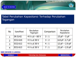 Tabel Perubahan Kapasitansi Terhadap Perubahan
Tegangan
Teknologi dan Rekayasa
Materi Karakteristik Komponen Aktif
SMK NEGERI 2 LANGSA
KEMBALI
BACK TO MATERI
BERIKUTNYA
 