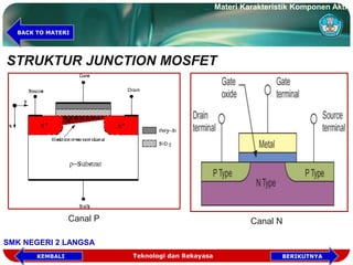 STRUKTUR JUNCTION MOSFET
Canal P Canal N
Teknologi dan Rekayasa
Materi Karakteristik Komponen Aktif
SMK NEGERI 2 LANGSA
KEMBALI
BACK TO MATERI
BERIKUTNYA
 