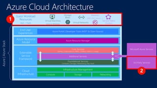 Cloud
Infrastructure
Extensible
Service
Framework
End User
Experiences
Guest Workload
Resources
(IaaS + PaaS)
Azure Resource
Model
Virtual Machines
(Linux or Windows)
Websites
(.NET, PHP, Python … )
Virtual Networks
Service Fabric
Clusters
Storage
Blobs