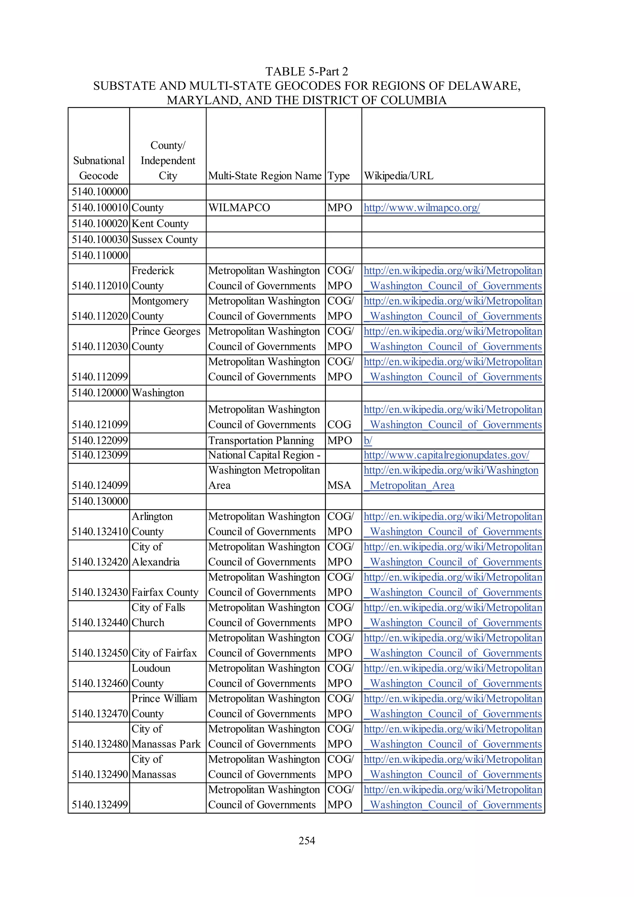 254
TABLE 5-Part 2
SUBSTATE AND MULTI-STATE GEOCODES FOR REGIONS OF DELAWARE,
MARYLAND, AND THE DISTRICT OF COLUMBIA
Subnational
Geocode
County/
Independent
City Multi-State Region Name Type Wikipedia/URL
5140.100000
5140.100010 County WILMAPCO MPO http://www.wilmapco.org/
5140.100020 Kent County
5140.100030 Sussex County
5140.110000
5140.112010
Frederick
County
Metropolitan Washington
Council of Governments
COG/
MPO
http://en.wikipedia.org/wiki/Metropolitan
_Washington_Council_of_Governments
5140.112020
Montgomery
County
Metropolitan Washington
Council of Governments
COG/
MPO
http://en.wikipedia.org/wiki/Metropolitan
_Washington_Council_of_Governments
5140.112030
Prince Georges
County
Metropolitan Washington
Council of Governments
COG/
MPO
http://en.wikipedia.org/wiki/Metropolitan
_Washington_Council_of_Governments
5140.112099
Metropolitan Washington
Council of Governments
COG/
MPO
http://en.wikipedia.org/wiki/Metropolitan
_Washington_Council_of_Governments
5140.120000 Washington
5140.121099
Metropolitan Washington
Council of Governments COG
http://en.wikipedia.org/wiki/Metropolitan
_Washington_Council_of_Governments
5140.122099 Transportation Planning MPO b/
5140.123099 National Capital Region - http://www.capitalregionupdates.gov/
5140.124099
Washington Metropolitan
Area MSA
http://en.wikipedia.org/wiki/Washington
_Metropolitan_Area
5140.130000
5140.132410
Arlington
County
Metropolitan Washington
Council of Governments
COG/
MPO
http://en.wikipedia.org/wiki/Metropolitan
_Washington_Council_of_Governments
5140.132420
City of
Alexandria
Metropolitan Washington
Council of Governments
COG/
MPO
http://en.wikipedia.org/wiki/Metropolitan
_Washington_Council_of_Governments
5140.132430 Fairfax County
Metropolitan Washington
Council of Governments
COG/
MPO
http://en.wikipedia.org/wiki/Metropolitan
_Washington_Council_of_Governments
5140.132440
City of Falls
Church
Metropolitan Washington
Council of Governments
COG/
MPO
http://en.wikipedia.org/wiki/Metropolitan
_Washington_Council_of_Governments
5140.132450 City of Fairfax
Metropolitan Washington
Council of Governments
COG/
MPO
http://en.wikipedia.org/wiki/Metropolitan
_Washington_Council_of_Governments
5140.132460
Loudoun
County
Metropolitan Washington
Council of Governments
COG/
MPO
http://en.wikipedia.org/wiki/Metropolitan
_Washington_Council_of_Governments
5140.132470
Prince William
County
Metropolitan Washington
Council of Governments
COG/
MPO
http://en.wikipedia.org/wiki/Metropolitan
_Washington_Council_of_Governments
5140.132480
City of
Manassas Park
Metropolitan Washington
Council of Governments
COG/
MPO
http://en.wikipedia.org/wiki/Metropolitan
_Washington_Council_of_Governments
5140.132490
City of
Manassas
Metropolitan Washington
Council of Governments
COG/
MPO
http://en.wikipedia.org/wiki/Metropolitan
_Washington_Council_of_Governments
5140.132499
Metropolitan Washington
Council of Governments
COG/
MPO
http://en.wikipedia.org/wiki/Metropolitan
_Washington_Council_of_Governments
 