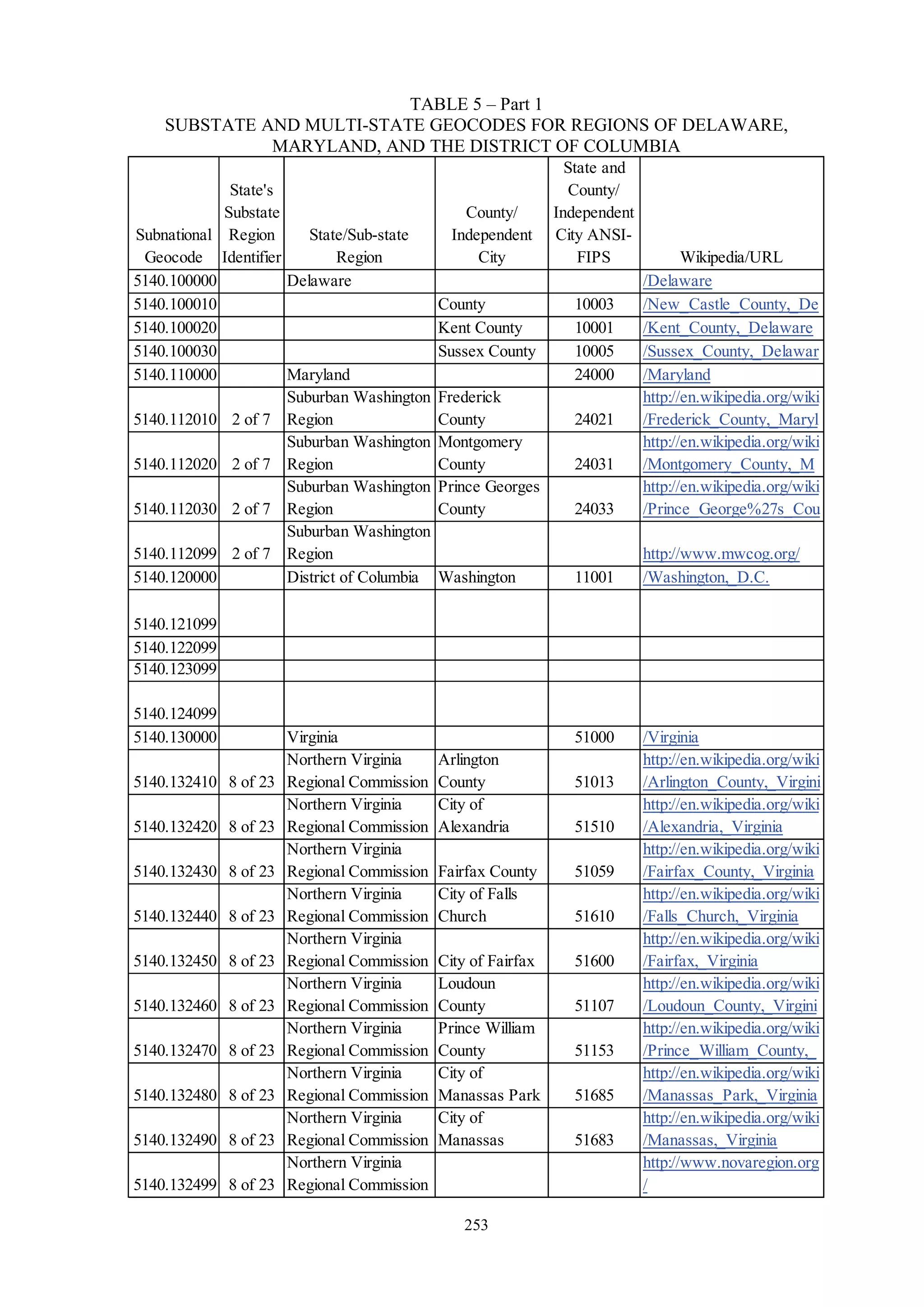 253
TABLE 5 – Part 1
SUBSTATE AND MULTI-STATE GEOCODES FOR REGIONS OF DELAWARE,
MARYLAND, AND THE DISTRICT OF COLUMBIA
Subnational
Geocode
State's
Substate
Region
Identifier
State/Sub-state
Region
County/
Independent
City
State and
County/
Independent
City ANSI-
FIPS Wikipedia/URL
5140.100000 Delaware /Delaware
5140.100010 County 10003 /New_Castle_County,_De
5140.100020 Kent County 10001 /Kent_County,_Delaware
5140.100030 Sussex County 10005 /Sussex_County,_Delawar
5140.110000 Maryland 24000 /Maryland
5140.112010 2 of 7
Suburban Washington
Region
Frederick
County 24021
http://en.wikipedia.org/wiki
/Frederick_County,_Maryl
5140.112020 2 of 7
Suburban Washington
Region
Montgomery
County 24031
http://en.wikipedia.org/wiki
/Montgomery_County,_M
5140.112030 2 of 7
Suburban Washington
Region
Prince Georges
County 24033
http://en.wikipedia.org/wiki
/Prince_George%27s_Cou
5140.112099 2 of 7
Suburban Washington
Region http://www.mwcog.org/
5140.120000 District of Columbia Washington 11001 /Washington,_D.C.
5140.121099
5140.122099
5140.123099
5140.124099
5140.130000 Virginia 51000 /Virginia
5140.132410 8 of 23
Northern Virginia
Regional Commission
Arlington
County 51013
http://en.wikipedia.org/wiki
/Arlington_County,_Virgini
5140.132420 8 of 23
Northern Virginia
Regional Commission
City of
Alexandria 51510
http://en.wikipedia.org/wiki
/Alexandria,_Virginia
5140.132430 8 of 23
Northern Virginia
Regional Commission Fairfax County 51059
http://en.wikipedia.org/wiki
/Fairfax_County,_Virginia
5140.132440 8 of 23
Northern Virginia
Regional Commission
City of Falls
Church 51610
http://en.wikipedia.org/wiki
/Falls_Church,_Virginia
5140.132450 8 of 23
Northern Virginia
Regional Commission City of Fairfax 51600
http://en.wikipedia.org/wiki
/Fairfax,_Virginia
5140.132460 8 of 23
Northern Virginia
Regional Commission
Loudoun
County 51107
http://en.wikipedia.org/wiki
/Loudoun_County,_Virgini
5140.132470 8 of 23
Northern Virginia
Regional Commission
Prince William
County 51153
http://en.wikipedia.org/wiki
/Prince_William_County,_
5140.132480 8 of 23
Northern Virginia
Regional Commission
City of
Manassas Park 51685
http://en.wikipedia.org/wiki
/Manassas_Park,_Virginia
5140.132490 8 of 23
Northern Virginia
Regional Commission
City of
Manassas 51683
http://en.wikipedia.org/wiki
/Manassas,_Virginia
5140.132499 8 of 23
Northern Virginia
Regional Commission
http://www.novaregion.org
/
 
