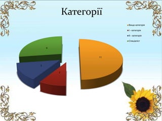 Категорії
11
2
3
6
Вища категорія
І - категорія
ІІ - категорія
Спеціаліст
 