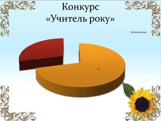 Конкурс
«Учитель року»
13
9
Учитель року
 