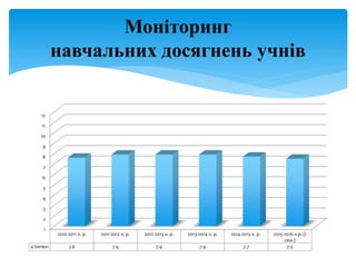 Моніторинг
навчальних досягнень учнів
1
2
3
4
5
6
7
8
9
10
11
12
2010-2011 н. р. 2011-2012 н. р. 2012-2013 н. р. 2013-2014 н. р. 2014-2015 н. р. 2015-2016 н.р. (І
сем.)
Series1 7.6 7.9 7.9 7.9 7.7 7.5
 