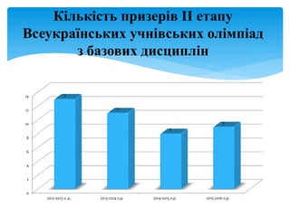 Кількість призерів ІІ етапу
Всеукраїнських учнівських олімпіад
з базових дисциплін
0
2
4
6
8
10
12
14
2012-2013 н. р. 2013-2014 н.р. 2014-2015 н.р. 2015-2016 н.р.
13
11
8
9
 