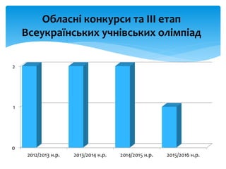 0
1
2
2012/2013 н.р. 2013/2014 н.р. 2014/2015 н.р. 2015/2016 н.р.
Обласні конкурси та ІІІ етап
Всеукраїнських учнівських олімпіад
 