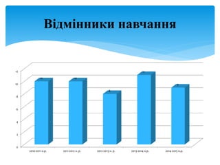 Відмінники навчання
0
2
4
6
8
10
12
2010-2011 н.р. 2011-2012 н. р. 2012-2013 н. р. 2013-2014 н.р. 2014-2015 н.р.
10 10
8
11
9
 