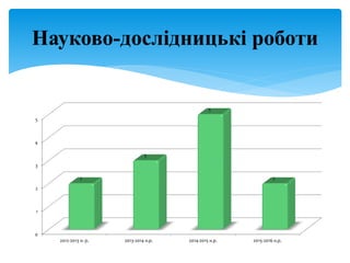 Науково-дослідницькі роботи
0
1
2
3
4
5
2012-2013 н. р. 2013-2014 н.р. 2014-2015 н.р. 2015-2016 н.р.
2
3
5
2
 