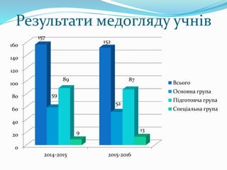 Результати медогляду учнів
0
20
40
60
80
100
120
140
160
2014-2015 2015-2016
157
152
59
52
89 87
9 13
Всього
Основна група
Підготовча група
Спеціальна група
 