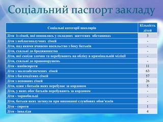 Соціальний паспорт закладу
Соціальні категорії школярів
Кількість
дітей
Діти із сімей, які опинились у складних життєвих обставинах 3
Діти з неблагополучних сімей -
Діти, над якими вчинено насильство з боку батьків -
Діти, схильні до бродяжництва -
Діти, які скоїли злочин та перебувають на обліку в кримінальній міліції -
Діти, схильні до правопорушень -
Діти - напівсироти 11
Діти з малозабезпечених сімей 63
Діти з багатодітних сімей 57
Діти з неповних сімей 26
Діти, один з батьків яких перебуває за кордоном 5
Діти, у яких обоє батьків перебувають за кордоном -
Діти - чорнобильці -
Діти, батьки яких загинули при виконанні службових обов’язків -
Діти - сироти 1
Діти - інваліди 4
 