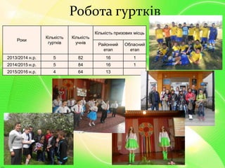 Робота гуртків
Роки
Кількість
гуртків
Кількість
учнів
Кількість призових місць
Районний
етап
Обласний
етап
2013/2014 н.р. 5 82 16 1
2014/2015 н.р. 5 84 16 1
2015/2016 н.р. 4 64 13
 