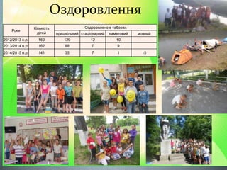 Оздоровлення
Роки
Кількість
дітей
Оздоровлено в таборах
пришкільний стаціонарний наметовий мовний
2012/2013 н.р. 160 129 12 10
2013/2014 н.р. 162 88 7 9
2014/2015 н.р. 141 35 7 1 15
 