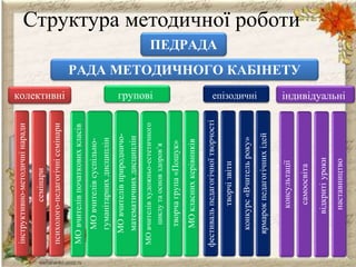 Структура методичної роботи
ПЕДРАДА
РАДА МЕТОДИЧНОГО КАБІНЕТУ
колективні
інструктивно-методичнінаради
семінари
психолого-педагогічнісемінари
груповіМОвчителівсуспільно-
гуманітарнихдисциплін
МОвчителівпочатковихкласів
МОвчителівприродничо-
математичнихдисциплін
творчагрупа«Пошук»
МОкласнихкерівників
епізодичні індивідуальні
самоосвіта
відкритіуроки
наставництво
консультації
творчізвіти
конкурс«Вчительроку»
ярмарокпедагогічнихідей
фестивальпедагогічноїтворчості
МОвчителівхудожньо-естетичного
циклутаосновздоров’я
 