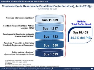 Luis A. Arce Catacora – Ministro de Economía y Finanzas Públicas X Jornada Monetaria 16
Elevados niveles de reservas de estabilización
Construcción de Reservas de Estabilización (buffer stock), Junio 2016(p)
(En millones de $us)
$us16.409
44,3% del PIB
(*) La información corresponde al 30 de junio del 2016.
(**) Reporte SIGMA al 15 de julio de 2016,
(p) Preliminar
Fuente: Banco Central de Bolivia (BCB) y SIGMA.
Elaboración: Ministerio de Economía y Finanzas Públicas, Unidad de Análisis y Estudios Fiscales (UAEF),
Reservas Internacionales Netas*
Fondo de Requerimiento de Activos
Líquidos (RAL)*
Fondo para la Revolución Industrial
Productiva (FINPRO)*
Fondo de Protección al Ahorrista y
Fondo de Protección al Asegurado*
Saldo en Caja y Bancos**
(Gobernaciones, Municipios y Universidades)
$us 11.609
$us 1.837
$us 783
$us 588
$us 1.593
Bolivia:
Total Buffer Stock
 