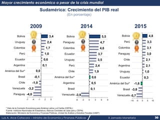 Luis A. Arce Catacora – Ministro de Economía y Finanzas Públicas X Jornada Monetaria 30
Sudamérica: Crecimiento del PIB re...