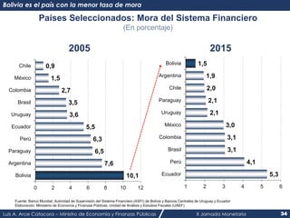 Luis A. Arce Catacora – Ministro de Economía y Finanzas Públicas X Jornada Monetaria 34
Países Seleccionados: Mora del Sis...