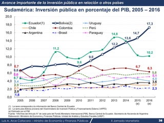 Luis A. Arce Catacora – Ministro de Economía y Finanzas Públicas X Jornada Monetaria 38
Sudamérica: Inversión pública en porcentaje del PIB, 2005 – 2016
Avance importante de la inversión pública en relación a otros países
4,7
11,2
9,6
14,8
10,2
6,6
9,0
12,2
13,6
14,7
17,3
3,4
4,0
2,1
3,0
6,7 6,7
6,3
2,9
5,8
2,0
3,6
1,8
2,3
5,0 5,1
0,0
2,0
4,0
6,0
8,0
10,0
12,0
14,0
16,0
18,0
20,0
2005 2006 2007 2008 2009 2010 2011 2012 2013 2014 2015
(e)
2016
(e)
Ecuador(1) Bolivia(2) Uruguay
Chile Colombia Perú
Argentina Brasil Paraguay
(1) La serie corresponde a la información del Banco Central de Ecuador
(2) La serie para Bolivia proviene del Viceministerio de Inversión Pública y Financiamiento Externo (VIPFE)
(e) Estimado por el FMI
Fuente: “Informes del Artículo IV” de cada país del Fondo Monetario Internacional (FMI), Banco Central de Ecuador, Secretaría de Hacienda de Argentina
Elaboración: Ministerio de Economía y Finanzas Públicas, Unidad de Análisis y Estudios Fiscales (UAEF)
 