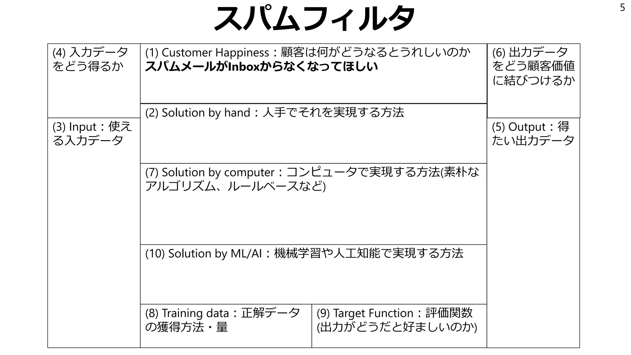 スパムフィルタ
5
(1) Customer Happiness：顧客は何がどうなるとうれしいのか
スパムメールがInboxからなくなってほしい
(2) Solution by hand：人手でそれを実現する方法
(3) Input：使え
る入力データ
(5) Output：得
たい出力データ
(7) Solution by computer：コンピュータで実現する方法(素朴な
アルゴリズム、ルールベースなど)
(10) Solution by ML/AI：機械学習や人工知能で実現する方法
(8) Training data：正解データ
の獲得方法・量
(9) Target Function：評価関数
(出力がどうだと好ましいのか)
(4) 入力データ
をどう得るか
(6) 出力データ
をどう顧客価値
に結びつけるか
 