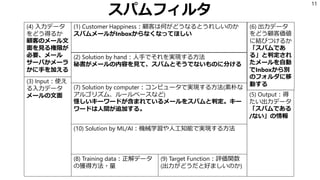 スパムフィルタ
11
(1) Customer Happiness：顧客は何がどうなるとうれしいのか
スパムメールがInboxからなくなってほしい
(2) Solution by hand：人手でそれを実現する方法
秘書がメールの内容を見て、スパムとそうでないものに分ける
(3) Input：使え
る入力データ
メールの文面 (5) Output：得
たい出力データ
「スパムである
/ない」の情報
(7) Solution by computer：コンピュータで実現する方法(素朴な
アルゴリズム、ルールベースなど)
怪しいキーワードが含まれているメールをスパムと判定。キー
ワードは人間が追加する。
(10) Solution by ML/AI：機械学習や人工知能で実現する方法
(8) Training data：正解データ
の獲得方法・量
(9) Target Function：評価関数
(出力がどうだと好ましいのか)
(4) 入力データ
をどう得るか
顧客のメール文
面を見る権限が
必要、メール
サーバかメーラ
かに手を加える
(6) 出力データ
をどう顧客価値
に結びつけるか
「スパムであ
る」と判定され
たメールを自動
でInboxから別
のフォルダに移
動する
 