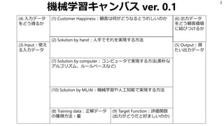 機械学習キャンバス ver. 0.1
3
(1) Customer Happiness：顧客は何がどうなるとうれしいのか
(2) Solution by hand：人手でそれを実現する方法
(3) Input：使え
る入力データ
(5) Output：得
たい出力データ
(7) Solution by computer：コンピュータで実現する方法(素朴な
アルゴリズム、ルールベースなど)
(10) Solution by ML/AI：機械学習や人工知能で実現する方法
(8) Training data：正解データ
の獲得方法・量
(9) Target Function：評価関数
(出力がどうだと好ましいのか)
(4) 入力データ
をどう得るか
(6) 出力データ
をどう顧客価値
に結びつけるか
 