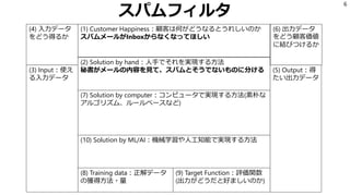 スパムフィルタ
6
(1) Customer Happiness：顧客は何がどうなるとうれしいのか
スパムメールがInboxからなくなってほしい
(2) Solution by hand：人手でそれを実現する方法
秘書がメールの内容を見て、スパムとそうでないものに分ける(3) Input：使え
る入力データ
(5) Output：得
たい出力データ
(7) Solution by computer：コンピュータで実現する方法(素朴な
アルゴリズム、ルールベースなど)
(10) Solution by ML/AI：機械学習や人工知能で実現する方法
(8) Training data：正解データ
の獲得方法・量
(9) Target Function：評価関数
(出力がどうだと好ましいのか)
(4) 入力データ
をどう得るか
(6) 出力データ
をどう顧客価値
に結びつけるか
 