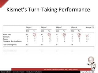 Illai J. Gescheit – Mechanical Engineering Dept. – Tel Aviv University
Social Robotics – Semester Project – Introduction to Robotics
Kismet’s Turn-Taking Performance
You’re Number 22
 