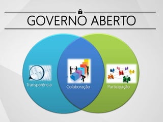 GOVERNO ABERTO
Transparência Colaboração Participação
 