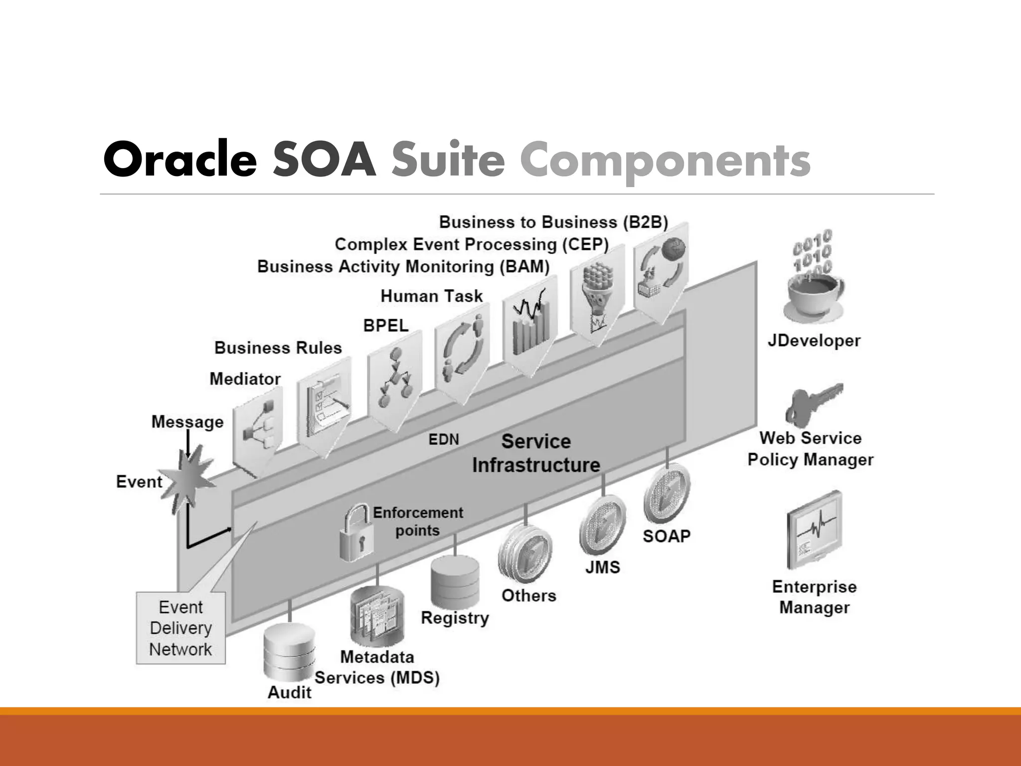 Oracle SOA Suite Components
 
