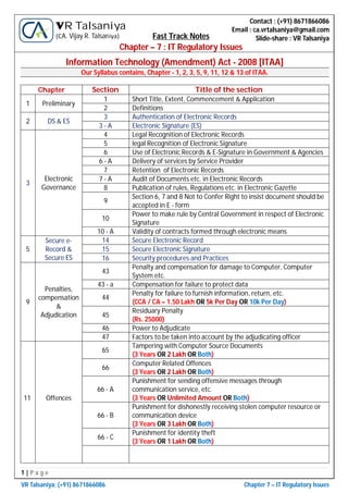 1 | P a g e
VR Talsaniya; (+91) 8671866086 Chapter 7 – IT Regulatory Issues
Contact : (+91) 8671866086
Email : ca.vrtalsaniya@gmail.com
Slide-share : VR Talsaniya
VR Talsaniya
(CA. Vijay R. Talsaniya) Fast Track Notes
Chapter – 7 : IT Regulatory Issues
Information Technology (Amendment) Act - 2008 [ITAA]
Our Syllabus contains, Chapter - 1, 2, 3, 5, 9, 11, 12 & 13 of ITAA.
Chapter Section Title of the section
1 Preliminary
1 Short Title, Extent, Commencement & Application
2 Definitions
2 DS & ES
3 Authentication of Electronic Records
3 - A Electronic Signature (ES)
3
Electronic
Governance
4 Legal Recognition of Electronic Records
5 legal Recognition of Electronic Signature
6 Use of Electronic Records & E-Signature in Government & Agencies
6 - A Delivery of services by Service Provider
7 Retention of Electronic Records
7 - A Audit of Documents etc. in Electronic Records
8 Publication of rules, Regulations etc. in Electronic Gazette
9
Section 6, 7 and 8 Not to Confer Right to insist document should be
accepted in E - form
10
Power to make rule by Central Government in respect of Electronic
Signature
10 - A Validity of contracts formed through electronic means
5
Secure e-
Record &
Secure ES
14 Secure Electronic Record
15 Secure Electronic Signature
16 Security procedures and Practices
9
Penalties,
compensation
&
Adjudication
43
Penalty and compensation for damage to Computer, Computer
System etc.
43 - a Compensation for failure to protect data
44
Penalty for failure to furnish information, return, etc.
(CCA / CA – 1.50 Lakh OR 5k Per Day OR 10k Per Day)
45
Residuary Penalty
(Rs. 25000)
46 Power to Adjudicate
47 Factors to be taken into account by the adjudicating officer
11 Offences
65
Tampering with Computer Source Documents
(3 Years OR 2 Lakh OR Both)
66
Computer Related Offences
(3 Years OR 2 Lakh OR Both)
66 - A
Punishment for sending offensive messages through
communication service, etc.
(3 Years OR Unlimited Amount OR Both)
66 - B
Punishment for dishonestly receiving stolen computer resource or
communication device
(3 Years OR 3 Lakh OR Both)
66 - C
Punishment for identity theft
(3 Years OR 1 Lakh OR Both)
 