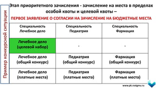 Этап приоритетного зачисления - зачисление на места в пределах
особой квоты и целевой квоты –
ПЕРВОЕ ЗАЯВЛЕНИЕ О СОГЛАСИИ НА ЗАЧИСЛЕНИЕ НА БЮДЖЕТНЫЕ МЕСТА
www.pk.rostgmu.ru
Специальность
Лечебное дело
Специальность
Педиатрия
Специальность
Фармация
Лечебное дело
(целевой набор) - -
Лечебное дело
(общий конкурс)
Педиатрия
(общий конкурс)
Фармация
(общий конкурс)
Лечебное дело
(платные места)
Педиатрия
(платные места)
Фармация
(платные места)
Примерконкурснойситуации
 
