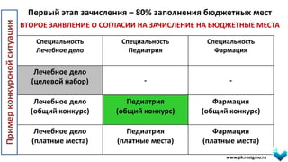 Первый этап зачисления – 80% заполнения бюджетных мест
ВТОРОЕ ЗАЯВЛЕНИЕ О СОГЛАСИИ НА ЗАЧИСЛЕНИЕ НА БЮДЖЕТНЫЕ МЕСТА
www.pk.rostgmu.ru
Специальность
Лечебное дело
Специальность
Педиатрия
Специальность
Фармация
Лечебное дело
(целевой набор) - -
Лечебное дело
(общий конкурс)
Педиатрия
(общий конкурс)
Фармация
(общий конкурс)
Лечебное дело
(платные места)
Педиатрия
(платные места)
Фармация
(платные места)
Примерконкурснойситуации
 