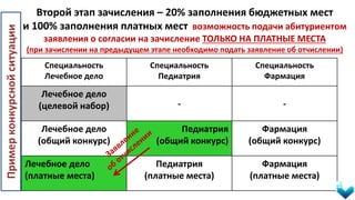 Второй этап зачисления – 20% заполнения бюджетных мест
и 100% заполнения платных мест возможность подачи абитуриентом
заявления о согласии на зачисление ТОЛЬКО НА ПЛАТНЫЕ МЕСТА
(при зачислении на предыдущем этапе необходимо подать заявление об отчислении)
Специальность
Лечебное дело
Специальность
Педиатрия
Специальность
Фармация
Лечебное дело
(целевой набор) - -
Лечебное дело
(общий конкурс)
Педиатрия
(общий конкурс)
Фармация
(общий конкурс)
Лечебное дело
(платные места)
Педиатрия
(платные места)
Фармация
(платные места)
Примерконкурснойситуации
 