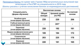Проходные баллы по сумме трёх (*кроме УВЦ) вступительных испытаний при
зачислении в РостГМУ на специальности в 2016 году
(баллы указаны с учётом начисления баллов за индивидуальные достижения)
Специальность
(форма обучения)
Бесплатная основа
На платной
основеОбщий
конкурс
Целевой приём
(по РО)
Лечебное дело
(очная форма обучения) 239 229 206
Учебный военный центр
(очная форма обучения) - 241* -
Педиатрия
(очная форма обучения) 228 192 181
Медико-профилактическое дело
(очная форма обучения) 189 184 172
Стоматология
(очная форма обучения) 263 225 178
Фармация
(очная форма обучения) 220 181 165
 