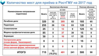 Количество мест для приёма в РостГМУ на 2017 год
Наименование направления
подготовки
Бесплатное обучение Платное обучение
Всего
из них:
Всего
из них
для приема
иностр.
граждан и
лиц без
гражданства
(из гр. 6)
квота для
льготников
(инв., сир. и
др.)
(из гр. 2)
квота для
целевого
приёма
(план)!
(из гр. 2)
общий
конкурс
(из гр. 2)
Лечебное дело 320 32 205 83 185 65
Педиатрия 255 26 136 93 120 5
Стоматология 25 3 13 9 125 15
Медико-профилактическое дело 85 9 37 39 15 0
Фармация 30 3 10 17 35 5
Сестринское дело
(очная форма, бакалавриат) 0 0 0 0 15 0
Общественное здравоохранение
(очно-заочная форма, магистратура) 0 0 0 0 5 0
ИТОГО 715
73
(10,2%)
401 241 500 90
 