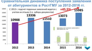 Сравнительная динамика поступления заявлений
от абитуриентов в РостГМУ за 2012-2016 гг.
10988
13336
11510
13073
15985
0
2000
4000
6000
8000
10000
12000
14000
16000
18000
2012 2013 2014 2015 2016
С 2013 г. подсчет поданных заявлений ведется с
учетом их отзыва (т.е. забора документов)
+45,5%
По материалам коллегии МЗ РФ 20.04.2016
 