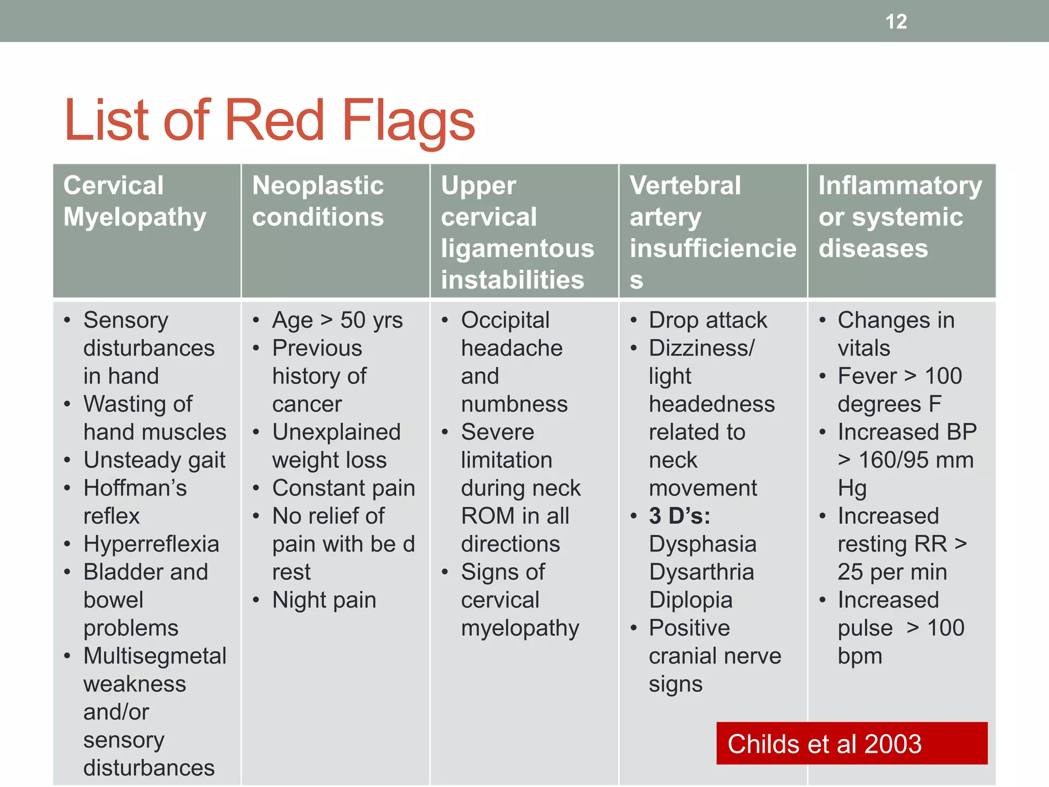 List of Red Flags
Cervical
Myelopathy
Neoplastic
conditions
Upper
cervical
ligamentous
instabilities
Vertebral
artery
insufficiencie
s
Inflammatory
or systemic
diseases
• Sensory
disturbances
in hand
• Wasting of
hand muscles
• Unsteady gait
• Hoffman’s
reflex
• Hyperreflexia
• Bladder and
bowel
problems
• Multisegmetal
weakness
and/or
sensory
disturbances
• Age > 50 yrs
• Previous
history of
cancer
• Unexplained
weight loss
• Constant pain
• No relief of
pain with be d
rest
• Night pain
• Occipital
headache
and
numbness
• Severe
limitation
during neck
ROM in all
directions
• Signs of
cervical
myelopathy
• Drop attack
• Dizziness/
light
headedness
related to
neck
movement
• 3 D’s:
Dysphasia
Dysarthria
Diplopia
• Positive
cranial nerve
signs
• Changes in
vitals
• Fever > 100
degrees F
• Increased BP
> 160/95 mm
Hg
• Increased
resting RR >
25 per min
• Increased
pulse > 100
bpm
Childs et al 2003
12
 
