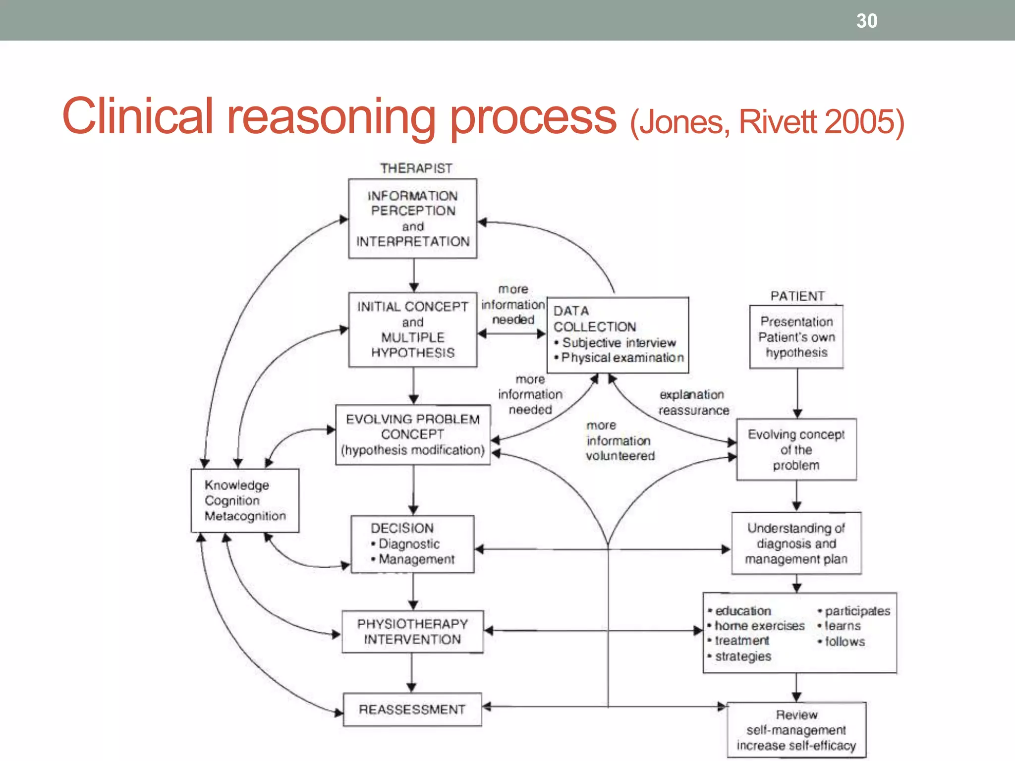 Clinical reasoning process (Jones, Rivett 2005)
30
 