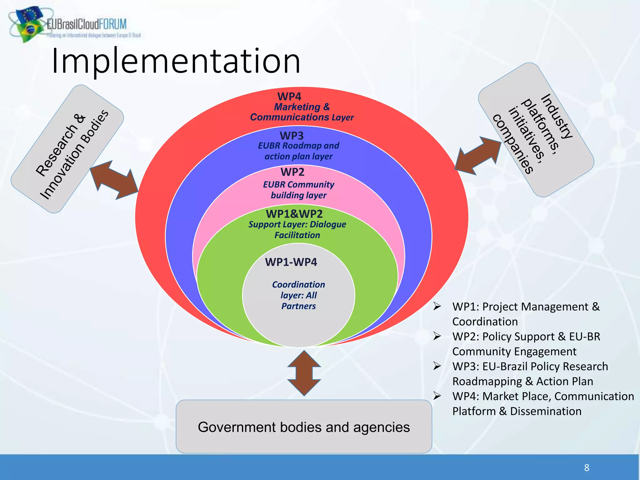 8
Marketing &
Communications Layer
EUBR Roadmap and
action plan layer
EUBR Community
building layer
Support Layer: Dialogue
Facilitation
Coordination
layer: All
Partners
Government bodies and agencies
WP2
WP3
WP4
WP1&WP2
WP1-WP4
 WP1: Project Management &
Coordination
 WP2: Policy Support & EU-BR
Community Engagement
 WP3: EU-Brazil Policy Research
Roadmapping & Action Plan
 WP4: Market Place, Communication
Platform & Dissemination
Implementation
 