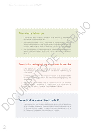 14
Guía para la formulación e implementación del PEI y PAT
•	 Está constituído por aquellos procesos que incluyen el desarrollo
de actividades necesarias para el correcto funcionamiento de la
IE. Son necesarios para los procesos de Dirección y liderazgo, y
de Desarrollo pedagógico y convivencia escolar.
Soporte al funcionamiento de la IE
Desarrollo pedagógico y convivencia escolar
Dirección y liderazgo
•	 Constituido por aquellos procesos que definen y despliegan
estrategias y objetivos de la IE.
•	 Da direccionalidad a la IE, mediante el ordenamiento de las
actividades y la generación de los insumos determinantes para la
entrega adecuada del servicio educativo garantizando su calidad.
•	 Son insumos críticos para la gestión de los procesos de Desarrollo
pedagógico y convivencia escolar, y Soporte al funcionamiento
de la IE.
•	 Está constituído por aquellos procesos que generan un
impacto sobre la satisfacción de los estudiantes, las familias y la
comunidad.
•	 Facilita la operatividad a la organización de la IE, evidenciando
las condiciones y secuencia de actividades pedagógicas y de
aprendizaje.
•	 Genera las condiciones para la construcción de un entorno
escolar seguro, acogedor y colaborativo que promueve la
participación democrática de los actores educativos.
DOCUMENTO
DE
TRABAJO
 