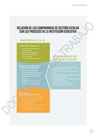 23
Ministerio de Educación
Relación de los compromisos de gestión escolar
con los procesos de la Institución Educativa
PROCESOS DE LA IE
COMPROMISOS DE
GESTIÓN ESCOLAR
•	 Gestionar la matrícula.
•	 Preparar condiciones para la
gestión de los aprendizajes.
•	 Fortalecer el desempeño
docente.
•	 Gestionar los aprendizajes
•	 Gestionar la convivencia
escolar y la participación
DESARROLLO PEDAGÓGICO
Y CONVIVENCIA ESCOLAR •	 Progreso anual de aprendizajes de
los estudiantes de la IE.
•	 Retención anual de estudiantes en
la IE.
•	 Cumplimiento de la calendarización
planificada en la IE.
•	 Acompañamiento y monitoreo de la
práctica pedagógica.
•	 Gestión de la tutoría y la
convivencia escolar en la IE.
•	 Desarrollar planeamiento
institucional.
•	 Gestionar relaciones
interinstitucionales y
comunitarias.
•	 Evaluar la gestión escolar.
DIRECCIÓN Y LIDERAZGO
•	 Administrar recursos humanos.
•	 Administrar la infraestructura,
los servicios básicos y
complementarios.
•	 Administrar los bienes, recursos y
materiales educativos.
•	 Administrar recursos económicos.
SOPORTE AL
FUNCIONAMIENTO DE LA IE
DOCUMENTO
DE
TRABAJO
 