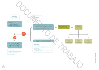 27
MinisteriodeEducación
INSUMOS
PEN-PER-PEL
INSUMOS
Informe de gestión anual
Orientaciones para el
año escolar
INSUMOS
CN
RVM 199 – DCN
DCR
INSUMOS
LRM-RLRM
Código del niño y del adolescente
D.LEG. 276
D. LEG. 1057
Ley SERVIR (Proceso sancionador)
Se
concreta
en
DOCUMENTO
DE
TRABAJO
 