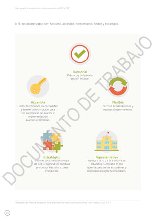 28
Guía para la formulación e implementación del PEI y PAT
1
Adaptado de “Manual de gestión para directores de instituciones educativas”, por Unesco, 2011. P. 57.
El PEI se caracteriza por ser1
: funcional, accesible, representativo, flexible y estratégico.
Funcional
Práctico y útil para la
gestión escolar.
Accesible
Todos lo conocen, lo comparten
y tienen la información para
ver su proceso de avance e
implementación.
pueden entenderlo.
Representativo
Refleja a la IE y a la comunidad
educativa. Centrado en los
aprendizajes de los estudiantes y
orientado al logro de resultados.
Flexible
Permite actualizaciones y
evaluación permanente.
Estratégico
Permite una reflexión crítica
de la IE y expresa los cambios
profundos hacia los cuales
conducirla.
DOCUMENTO
DE
TRABAJO
 