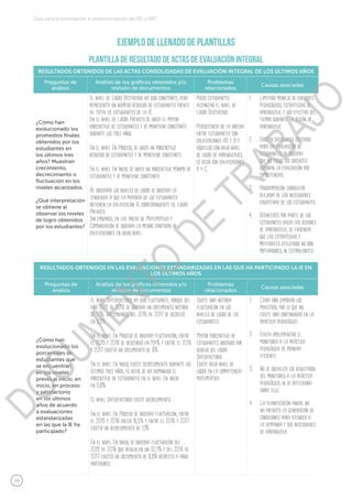 38
Guía para la formulación e implementación del PEI y PAT
Plantilla de Resultado de actas de evaluación integral
RESULTADOS OBTENIDOS DE LAS ACTAS CONSOLIDADAS DE EVALUACIÓN INTEGRAL DE LOS ÚLTIMOS AÑOS
Preguntas de
análisis
Análisis de los gráficos obtenidos y/o
revisión de documentos
Problemas
relacionados
Causas asociadas
¿Cómo han
evolucionado los
promedios finales
obtenidos por los
estudiantes en
los últimos tres
años? Muestran
crecimiento,
decrecimiento o
fluctuación en los
niveles alcanzados.
¿Qué interpretación
se obtiene al
observar los niveles
de logro obtenidos
por los estudiantes?
El nivel de Logro Destacado ha sido constante, pero
representa un número reducido de estudiantes frente
al total de estudiantes de la IE.
En el nivel de Logro Previsto se ubica el mayor
porcentaje de estudiantes y se mantiene constante
durante los tres años.
En el nivel En Proceso, se ubica un porcentaje
reducido de estudiantes y se mantiene constante.
En el nivel En Inicio, se ubica un porcentaje mínimo de
estudiantes y se mantiene constante.
Al observar los niveles de logro se observa la
tendencia a que la mayoría de los estudiantes
obtienen la calificación A, correspondiente al Logro
Previsto.
Sin embargo, en las áreas de Matemática y
Comunicación se observa la menor cantidad de
calificaciones en dicho nivel.
Pocos estudiantes
alcanzan el nivel de
Logro Destacado.
Persistencia de la brecha
entre estudiantes con
calificaciones AD y A y
aquellos con bajo nivel
de logro de aprendizajes,
es decir con calificaciones
B y C.
1.	 Limitado manejo de enfoques
Pedagógicos, estrategias de
aprendizaje y uso efectivo del
tiempo durante la sesión de
aprendizaje.
2.	 Existen diferentes criterios
para la evaluación de
estudiantes, se observa
que no todos los docentes
dominan la evaluación por
competencias.
3.	 Programación curricular
alejada de las necesidades
educativas de los estudiantes.
4.	 Desinterés por parte de los
estudiantes hacia las sesiones
de aprendizaje, se evidencia
que las estrategias y
materiales utilizados no son
motivadores, ni estimulantes.
RESULTADOS OBTENIDOS EN LAS EVALUACIONES ESTANDARIZADAS EN LAS QUE HA PARTICIPADO LA IE EN
LOS ÚLTIMOS AÑOS
Preguntas de
análisis
Análisis de los gráficos obtenidos y/o
revisión de documentos
Problemas
relacionados
Causas asociadas
¿Cómo han
evolucionado los
porcentajes de
estudiantes que
se encuentran
en los niveles
previo al inicio, en
inicio, en proceso
y satisfactorio
en los últimos
años de acuerdo
a evaluaciones
estandarizadas
en las que la IE ha
participado?
El nivel Satisfactorio ha sido fluctuante, porque del
año 2015 al 2016 se observa un crecimiento notorio
de 17%; sin embargo, del 2016 al 2017 se decreció
en 8,5%.
En el nivel En Proceso se observa fluctuación, entre
el 2015 y 2016 se descendió en 11,4% y entre el 2016
y 2017 existió un crecimiento de 8%.
En el nivel En Inicio, existe decrecimiento durante los
últimos tres años, es decir, se ha disminuido el
porcentaje de estudiantes en el nivel En Inicio
en 5,8%.
El nivel Satisfactorio existe decrecimiento.
En el nivel En Proceso se observa fluctuación, entre
el 2015 y 2016 creció 16,5% y entre el 2016 y 2017
existió un decrecimiento de 1,1%.
En el nivel En Inicio, se observa fluctuación del
2015 al 2016 que redujo en un 32,7% y del 2016 al
2017 existió un crecimiento de 8,9% respecto a años
anteriores.
Existe una notoria
fluctuación en los
niveles de logro de los
estudiantes.
Mayor porcentaje de
estudiantes ubicados por
debajo del logro
Satisfactorio.
Existe bajo nivel de
logro en la competencia
matemática.
1.	 Cada año cambian los
maestros, por lo que no
existe una continuidad en la
práctica pedagógica.
2.	 Falta implementar el
monitoreo a la práctica
pedagógica de manera
eficiente.
3.	 No se socializa los resultados
del monitoreo a la práctica
pedagógica, ni se reflexiona
sobre ello.
4.	 La planificación anual no
ha previsto la generación de
condiciones para atender a
la demanda y sus necesidades
de aprendizaje.
Ejemplo de llenado de plantillas
DOCUMENTO
DE
TRABAJO
 
