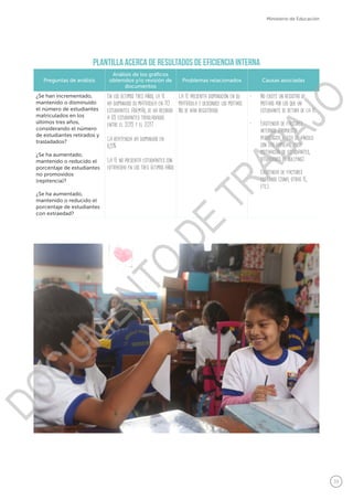 39
Ministerio de Educación
Plantilla acerca de resultados de eficiencia interna
Preguntas de análisis
Análisis de los gráficos
obtenidos y/o revisión de
documentos
Problemas relacionados Causas asociadas
¿Se han incrementado,
mantenido o disminuido
el número de estudiantes
matriculados en los
últimos tres años,
considerando el número
de estudiantes retirados y
trasladados?
¿Se ha aumentado,
mantenido o reducido el
porcentaje de estudiantes
no promovidos
(repitencia)?
¿Se ha aumentado,
mantenido o reducido el
porcentaje de estudiantes
con extraedad?
En los últimos tres años, la IE
ha disminuido su matrícula en 70
estudiantes. Además, se ha recibido
a 65 estudiantes trasladados
entre el 2015 y el 2017.
La repitencia ha disminuido en
6,5%
La IE no presenta estudiantes con
extraedad en los tres últimos años
La IE presenta disminución en su
matrícula y desconoce los motivos.
No se han registrado.
•	 No existe un registro de
motivos por los que un
estudiante se retira de la IE.
•	 Existencia de factores
internos (propuesta
pedagógica, falta de vínculo
con las familias, poca
motivación de estudiantes,
situaciones de bullying).
•	 Existencia de factores
externos (zona, otras IE,
etc.).
DOCUMENTO
DE
TRABAJO
 