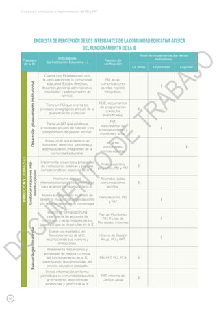 40
Guía para la formulación e implementación del PEI y PAT
Encuesta de percepción de los integrantes de la comunidad educativa acerca
del funcionamiento de la IE
Procesos
de la IE
Indicadores
(La Institución Educativa …)
Fuentes de  
verificación
Nivel de implementación de los
indicadores
En inicio En proceso Logrado
DIRECCIÓNYLIDERAZGO
Desarrollar  planeamientoinstitucional
Cuenta con PEI elaborado con
la participación de la comunidad
educativa (Equipo directivo,
docentes, personal administrativo,
estudiantes y padres/madres de
familia).
PEI, actas,
comunicaciones
escritas, registro
fotográfico.
x
Tiene un PCI que orienta los
procesos pedagógicos a través de la
diversificación curricular.
PCIE, documentos
de programación
curricular
diversificados.
x
Tiene un PAT que establece
actividades anuales en función a los
compromisos de gestión escolar.
PAT,
Instrumentos de
acompañamiento y
monitoreo, actas.
x
Posee un RI que establece las
funciones, derechos, sanciones y
estímulos de los integrantes de la
comunidad educativa.
RI, actas
resoluciones,
normas vigentes.
x
Gestionarrelacionesinte-
rinstitucionales
Implementa proyectos y programas
de instituciones públicas y privadas
considerando los objetivos de la IE.
Actas, acuerdos,
proyectos, PEI y PAT
x
Promueve alianzas
interinstitucionales y/o comunitarias
para alcanzar los objetivos de la IE.
Acuerdos, actas,
comunicaciones
escritas.
x
Realiza e implementa acuerdos de
beneficio mutuo con organizaciones
y/o representantes de la comunidad.
Libro de actas, PEI
y PAT
x
Evaluarlagestiónescolar
Realiza de forma oportuna
y pertinente las acciones de
monitoreo a las actividades de los
procesos que se desarrollan en la IE
Plan de Monitoreo,
PAT, Fichas de
Monitoreo, Informes
x
Evalúa los resultados del
funcionamiento de la IE,
reconociendo sus avances y
limitaciones.
Informe de Gestión
Anual, PEI y PAT
x
Implementa mecanismos y
estrategias de mejora continua
del funcionamiento de la IE,
garantizando la sostenibilidad del
servicio educativo prestado.
PEI, PAT, PCI, PCA x
Brinda información en forma
periódica a la comunidad educativa
acerca de los resultados de
aprendizaje y gestión de la IE.
PAT, Informe de
Gestión Anual
x
DOCUMENTO
DE
TRABAJO
 