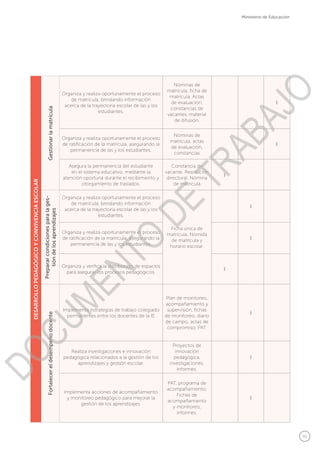 41
Ministerio de Educación
DESARROLLOPEDAGÓGICOYCONVIVENCIAESCOLAR
Gestionarlamatrícula
Organiza y realiza oportunamente el proceso
de matrícula, brindando información
acerca de la trayectoria escolar de las y los
estudiantes.
Nóminas de
matrícula, ficha de
matrícula, Actas
de evaluación,
constancias de
vacantes, material
de difusión.
x
Organiza y realiza oportunamente el proceso
de ratificación de la matrícula, asegurando la
permanencia de las y los estudiantes.
Nóminas de
matrícula, actas
de evaluación,
constancias
x
Asegura la permanencia del estudiante
en el sistema educativo, mediante la
atención oportuna durante el recibimiento y
otorgamiento de traslados.
Constancia de
vacante, Resolución
directoral, Nómina
de matricula
x
Prepararcondicionesparalages-
tióndelosaprendizajes
Organiza y realiza oportunamente el proceso
de matrícula, brindando información
acerca de la trayectoria escolar de las y los
estudiantes.
Ficha única de
matrícula, Nómida
de matrícula y
horario escolar.
x
Organiza y realiza oportunamente el proceso
de ratificación de la matrícula, asegurando la
permanencia de las y los estudiantes.
x
Organiza y verifica la distribución de espacios
para asegurar los procesos pedagógicos.
x
Fortalecereldesempeñodocente
Implementa estrategias de trabajo colegiado
permanentes entre los docentes de la IE
Plan de monitoreo,
acompañamiento y
supervisión, fichas
de monitoreo, diario
de campo, actas de
compromiso, PAT.
x
Realiza investigaciones e innovación
pedagógica relacionados a la gestión de los
aprendizajes y gestión escolar.
Proyectos de
innovación
pedagógica,
investigaciones,
informes.
x
Implementa acciones de acompañamiento
y monitoreo pedagógico para mejorar la
gestión de los aprendizajes.
PAT, programa de
acompañamiento,
Fichas de
acompañamiento
y monitoreo,
informes.
x
DOCUMENTO
DE
TRABAJO
 